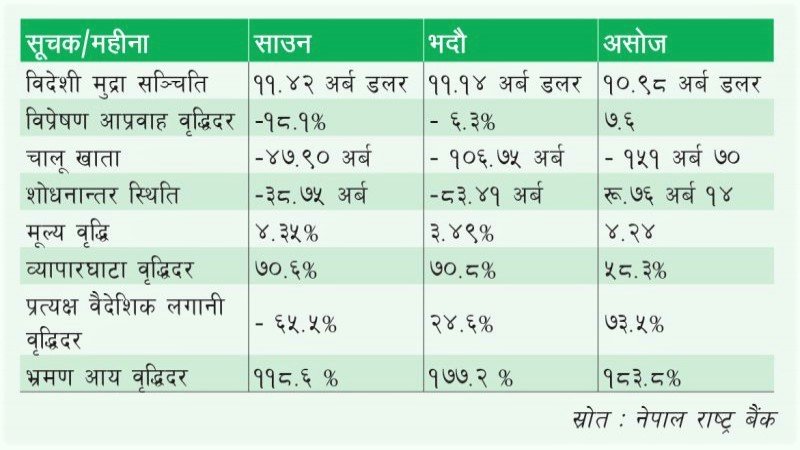 अर्थतन्त्रका सूचकहरूमा मिश्रित संकेत