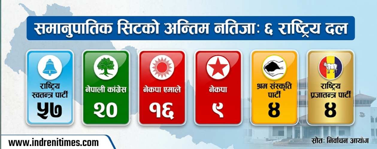 निर्वाचन आयोगद्वारा समानुपातिक सांसदको सङ्ख्या टुङ्गो